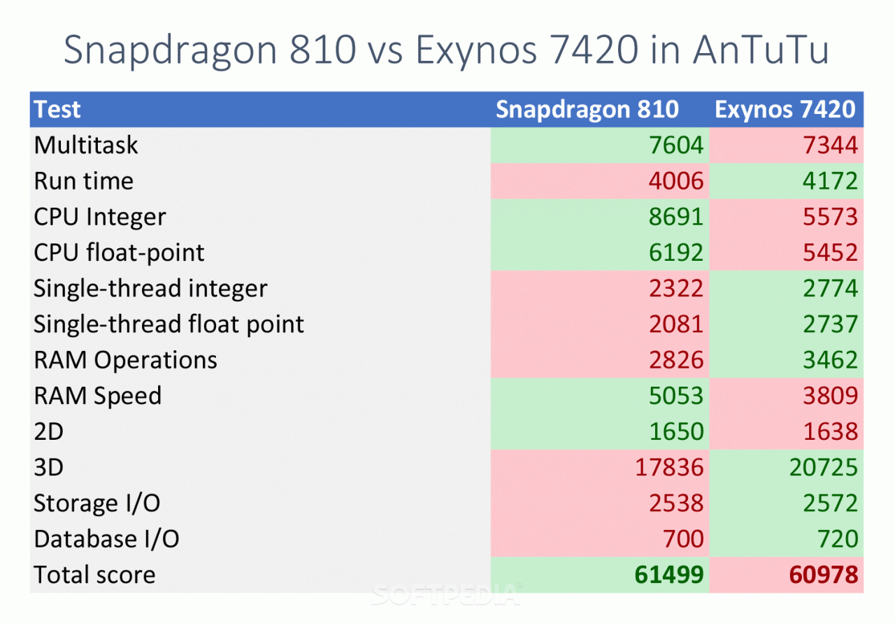 Snapdragon-810-vs-Exynos-7420 Benchmarks