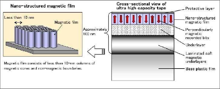 Κι όμως η τα μαγνητικά μέσα αποθήκευσης… ζουν και αποθηκεύουν βουνά πληροφοριών: Κασέτα που χωράει 50TB!