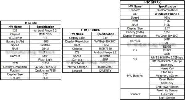 HTC Spark, Bee και Lexikon: μια WP7 και δύο Froyo συσκευές έρχονται σύντομα…