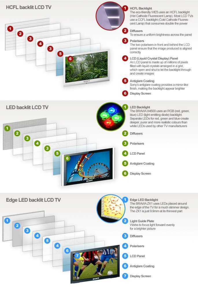 FAQ: τι σημαίνει LED τηλεόραση; Οέοοο;