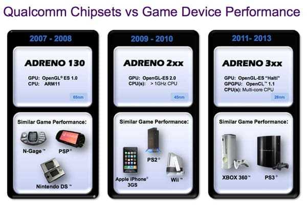 Qualcomm: “θα ετοιμάσουμε επεξεργαστή για κινητά ισχυρό όσο το PS3…”