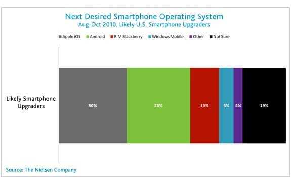 Nielsen: Ισοπαλία για Apple iOS και Android στην “Πιο Επιθυμητό Λειτουργικό Σύστημα” ερώτηση…