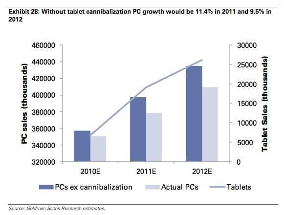 Τα tablet σε πτήση ανόδου ενώ οι πωλήσεις PC θα κάνουν βουτιά. Αναλυτής της Goldman Sachs…