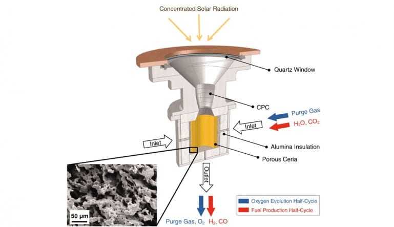 Επαναστατικός αντιδραστήρας κατασκευάζει καύσιμα από τον ήλιο…