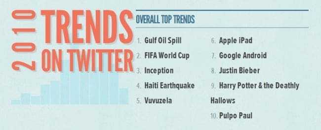 Twitter: τα πιο δημοφιλή θέματα για το 2010…
