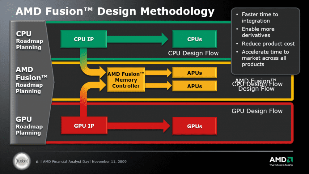 Products amd. AMD product. Fusion Roadmap. GPU Roadmap Intel.