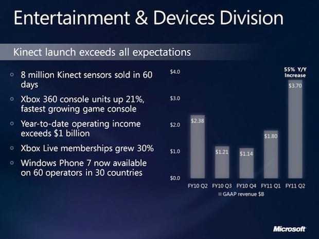 Πούλησε 8 εκατομμύρια Kinect η Microsoft…