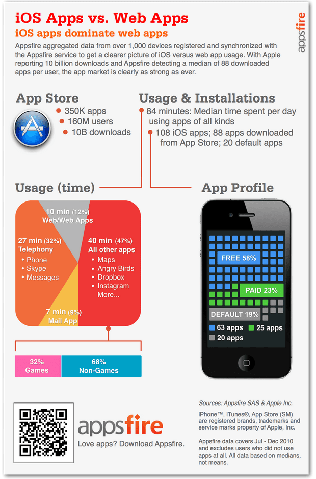 Appsfire: ένα ενδιαφέρον infographic για τον… βίο και την πολιτεία των apps!