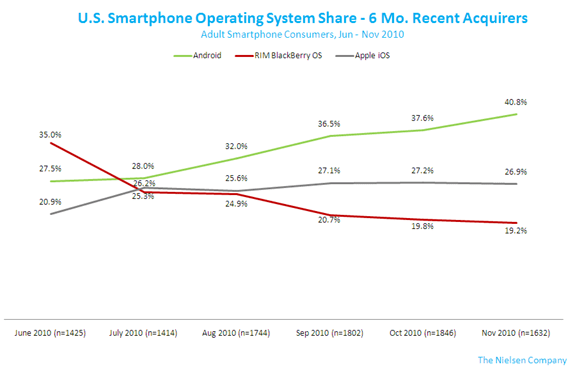iOS εναντίον Android: στη μάχη των smartphones στο… όριο!