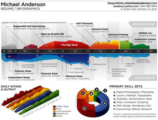 Βιογραφικό; ναι, αλλά με απίστευτα δημιουργικές ιδέες!
