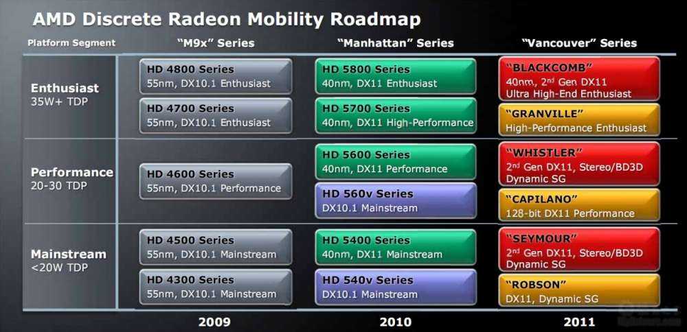 AMD Radeon HD 6570 και Radeon HD 6670 κάρτες γραφικών…
