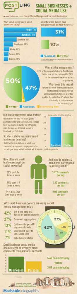 Πως χρησιμοποιούν τα social media οι μικρομεσαίες επιχειρήσεις;