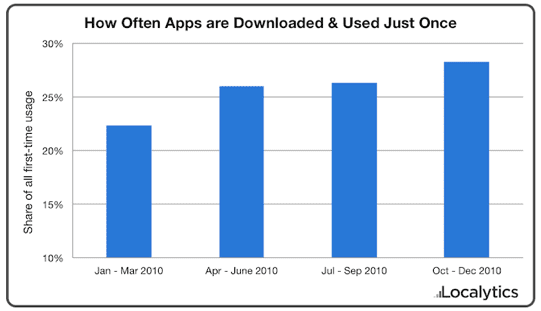 Χρησιμοποιούμε τo 26% των φορητών apps μόνο… μια φορά!
