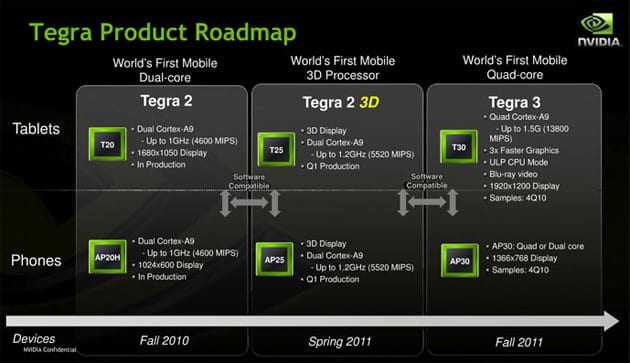 Το NVIDIA roadmap που διέρρευσε δείχνει 3D υποστήριξη και τετραπύρηνους 1.5 GHz…