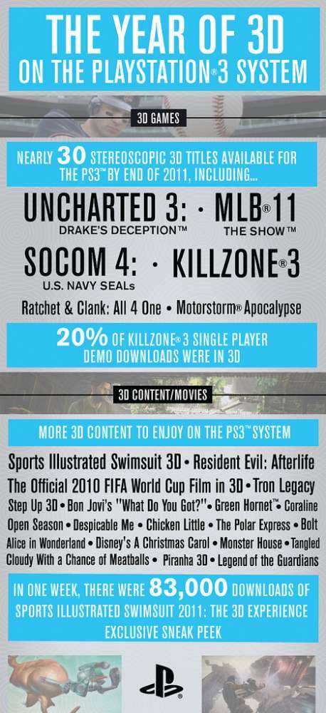 “Η χρονιά του 3D και του PlayStation 3…”