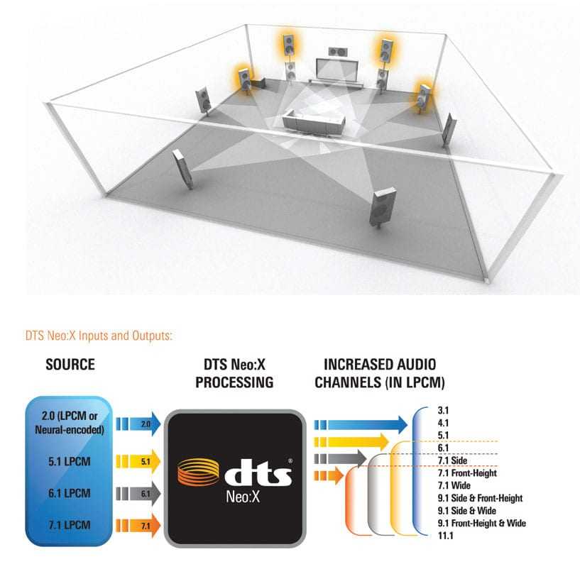 Ξεχάστε το 7.1 και το 9.1, πάμε για 11.1 ηχοσύστημα οικιακού κινηματογράφου!