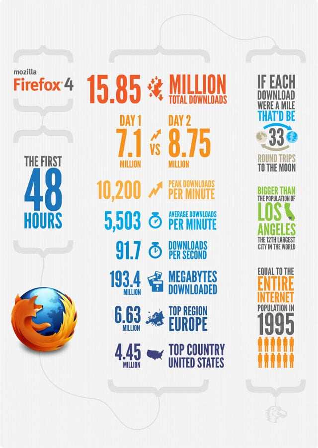 Πριν και μετά τον Firefox 4 με ένα Infographic….