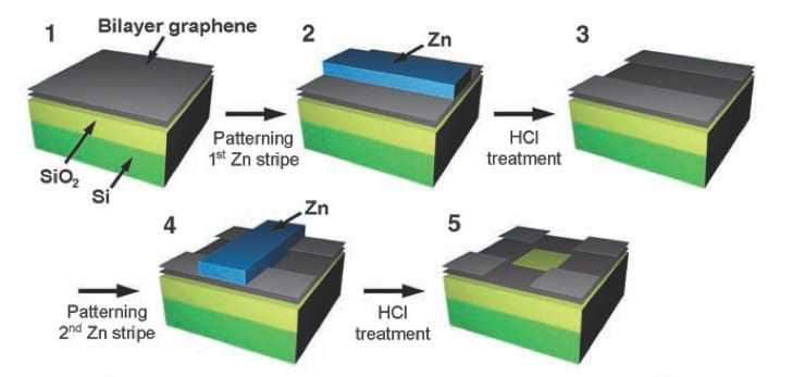 Η δημιουργία νανουλικών έγινε ακόμη πιο εύκολη υπόθεση….