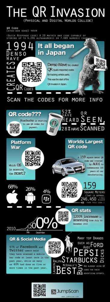 QR codes: ένα ενδιαφέρον infographic για το ποιος, που, γιατί…