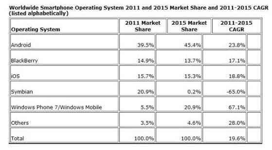Έρευνα: πως θα είναι η αγορά smartphone το 2015; στο +49.2% το 2011…