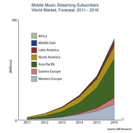 Πως θα ακούμε μουσική; με streaming μουσικής από cloud-βασισμένες υπηρεσίες λέει έρευνα…