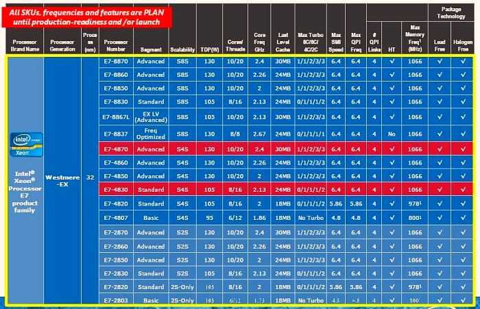 Intel: πρεμιέρα για τους νέους 10πύρηνους Xeon E7 Series (Westmere EX)…