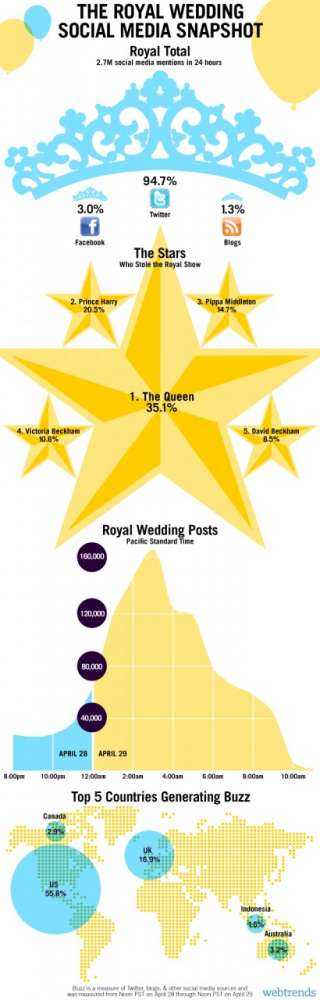 Ο βασιλικός γάμος και όσα έκαναν… ντόρο – σε ένα infograhic…