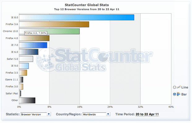 Firefox 4: έφτασε τα 100 εκατομμύρια Downloads σε ένα μήνα…