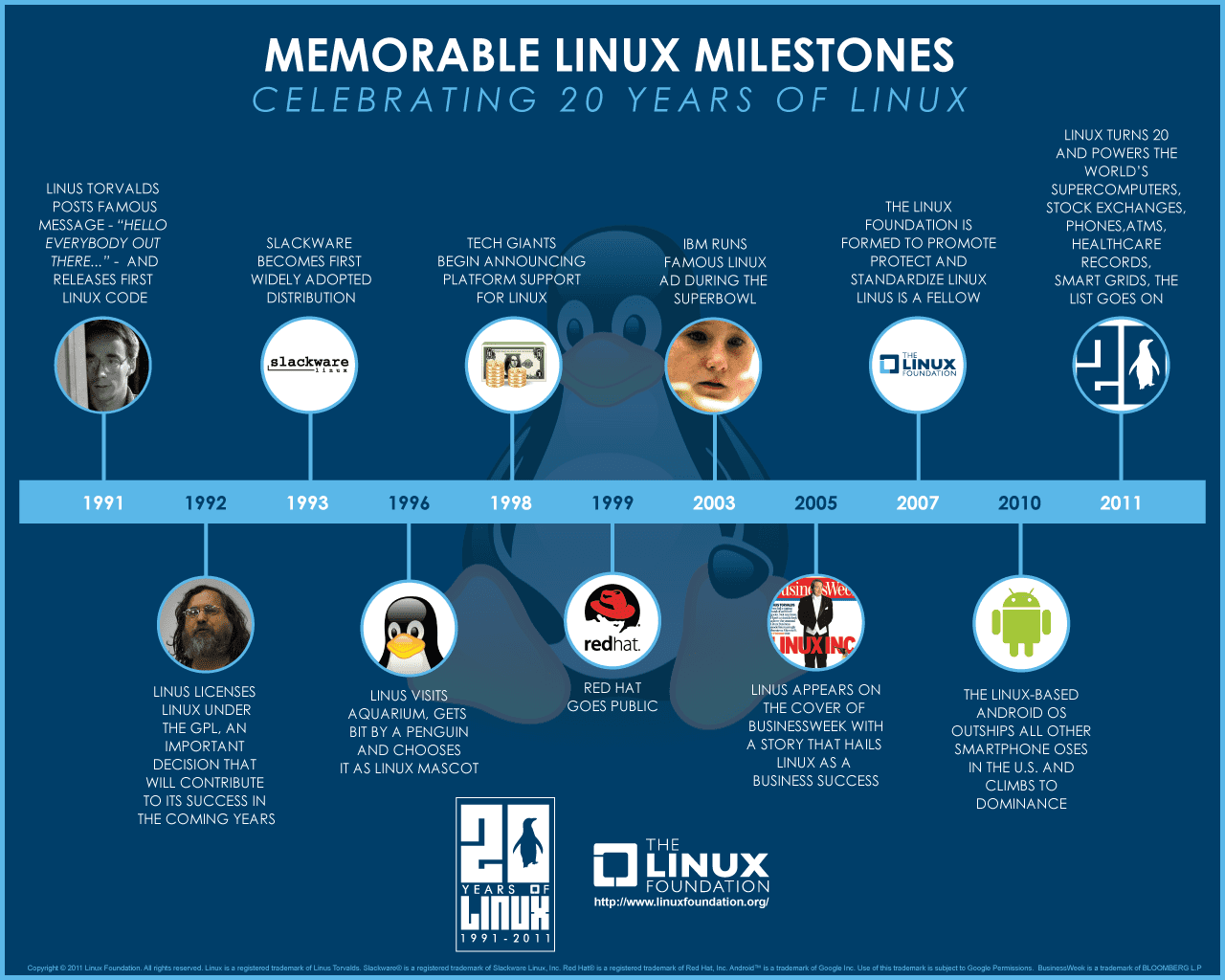 20 χρόνια με το Linux – και ένα ωραίο infographic…
