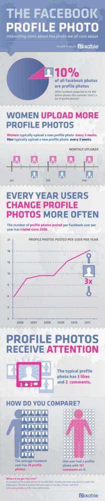 Οι Facebook Profile φωτογραφίες με αριθμούς – σε ένα infographic…