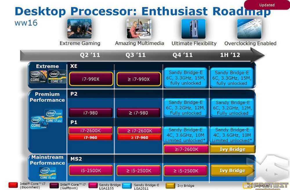 Intel Ivy Bridge – οι επεξεργαστές μέχρι τον Μάρτιο του 2012…