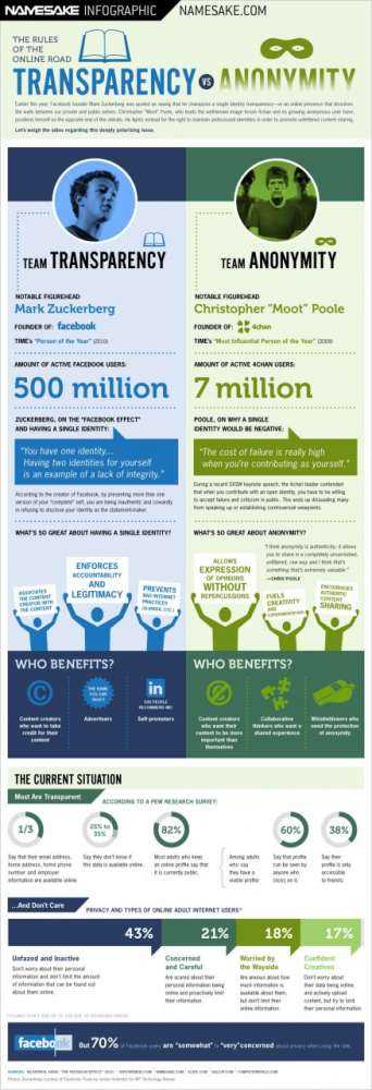 Ανώνυμος ή ‘διαφανής’; σε ποια πλευρά είστε;