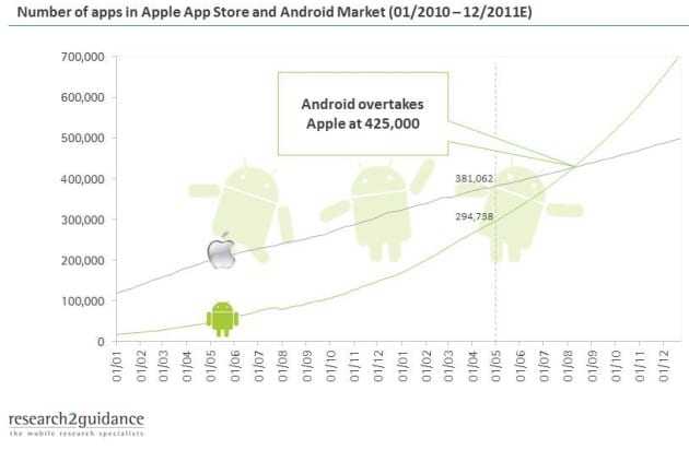 Android: το ‘κατάστημα’ θα ξεπεράσει το Apple App Store σε μέγεθος μέχρι τον Αύγουστο του 2011…