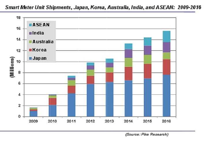 Toshiba: επενδύει σε δίκτυα ενέργειας, αγοράζει εταιρία τεχνολογίας Smart Grid…