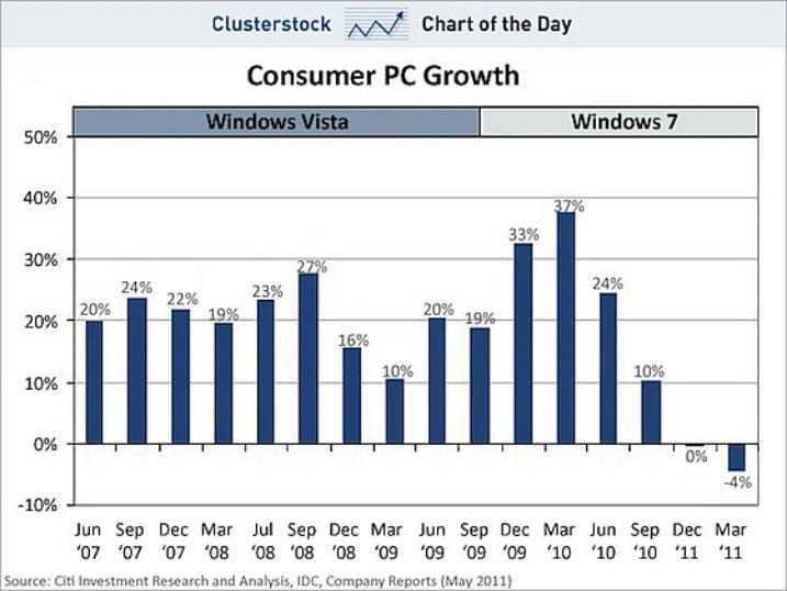 Πτώση στις πωλήσεις PC: για πρώτη φορά τα τελευταία χρόνια…