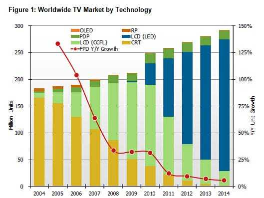 Επίπεδες τηλεοράσεις 2011: η ανάπτυξη θα μειωθεί κατά 50% το 2011…