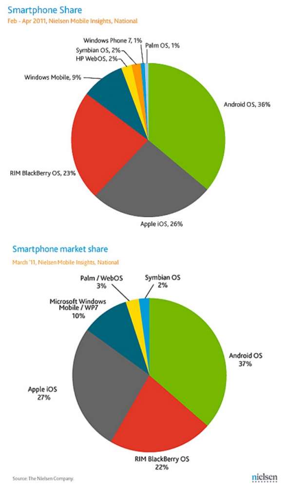 Nielsen: μειώνεται η ‘φόρα’ του Android σε σχέση με το iOS;