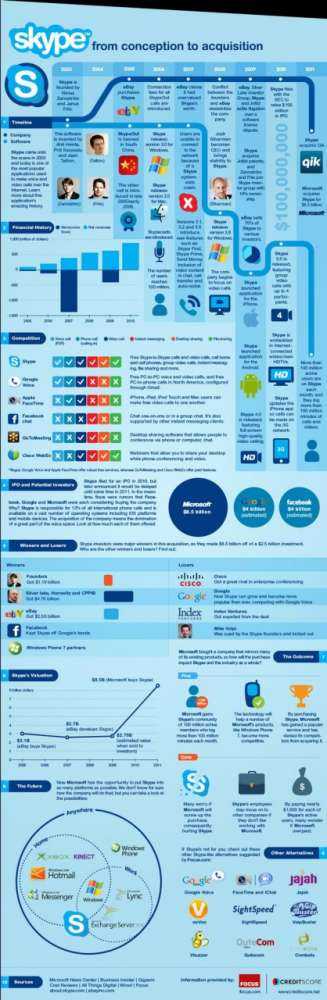 Skype: από τα άγουρα χρόνια στην αγορά…