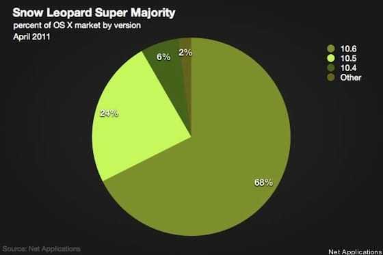 Νούμερα: το 68% των Mac users τρέχουν Snow Leopard…
