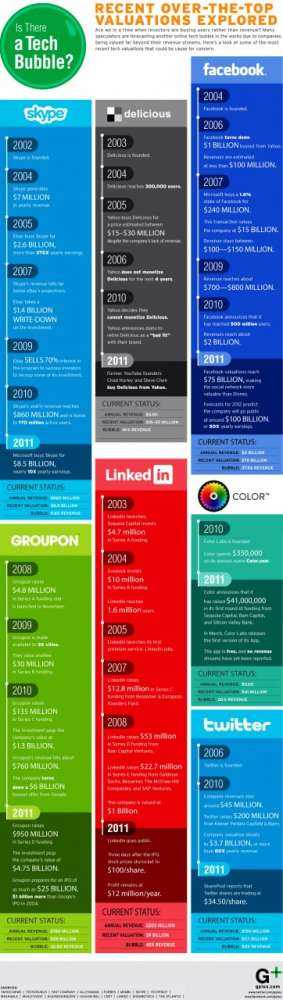 Μια τεχνολογική “φούσκα” τα Social Media;