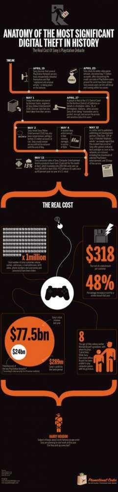 PlayStation Network – σε infographic…