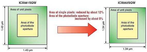 Sony: ανακοινώνει αισθητήρα στα 16.15MP με τεχνολογία Super HAD CCD…