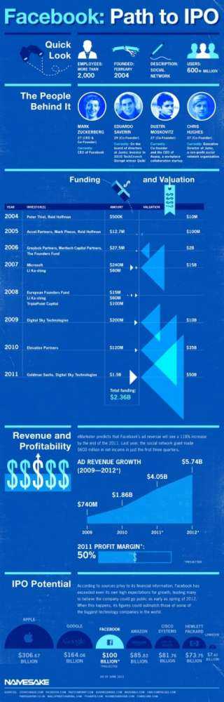 Facebook – η πορεία…