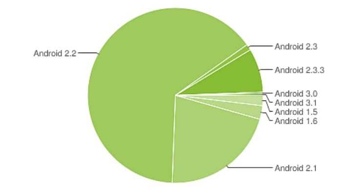 To 86% των Android συσκευών τρέχουν Eclair ή Froyo…