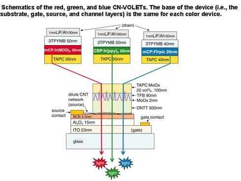 Τρανζίστορ από νανοσωλήνες άνθρακα με OLED ποιότητας φως…