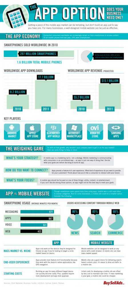 Πως να αποφασίσετε αν η εταιρία σας πρέπει να ετοιμάσει τη δική της app…