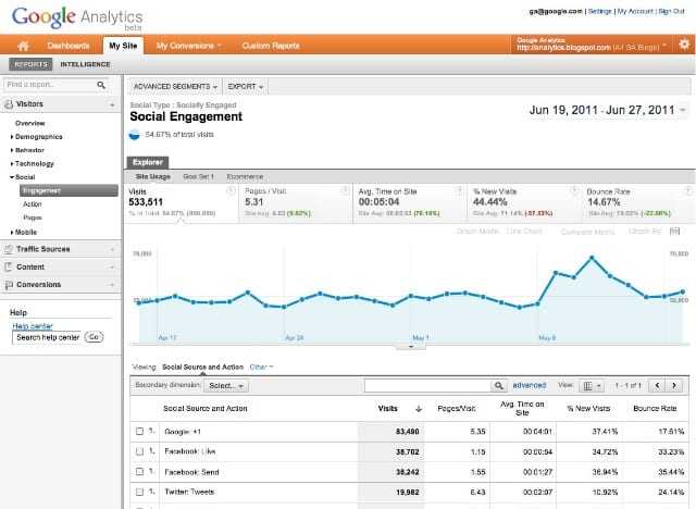 Google Analytics & Webmaster Tools – τώρα ενημερώνει και για τα tweets, τα Likes και τα +1s