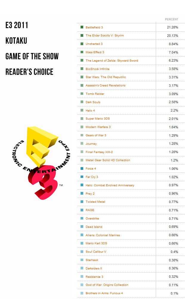 Αυτά είναι τα ‘αγαπημένα games’ της E3 2011….