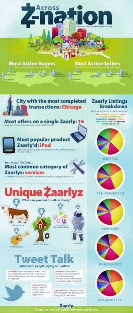 Zaarly: σε ένα μήνα $1M εκατομμύριο σε δουλείες της… ανταλλακτικής οικονομίας!