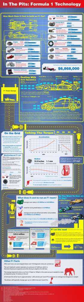 Ένα Infographic αποκαλύπτει τα εξωφρενικά νούμερα της F1…